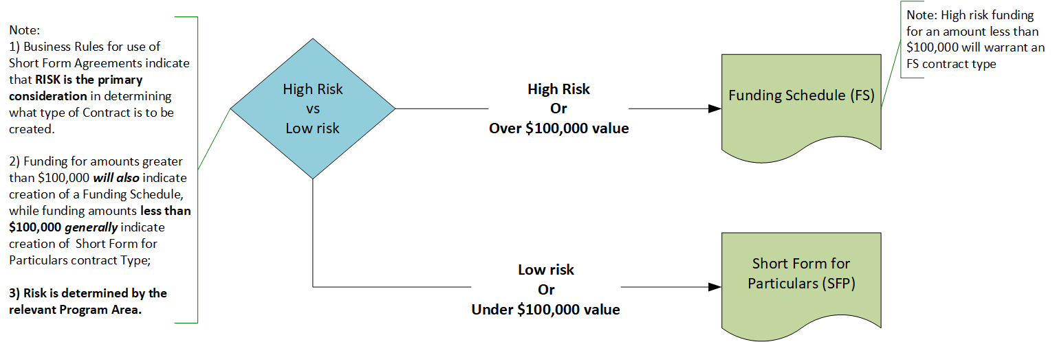 decision tree for which type of contract